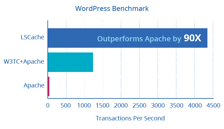 WorPress benchmark